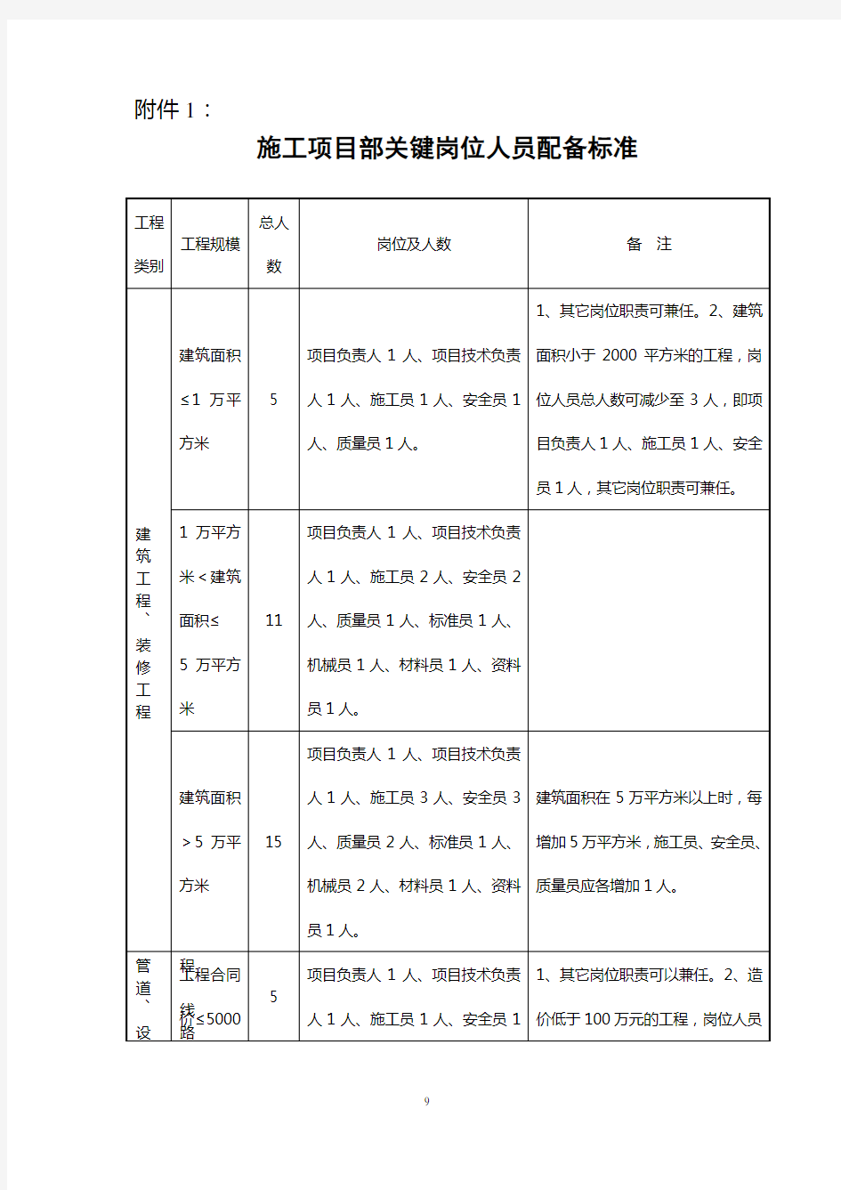 建筑施工人员配备标准