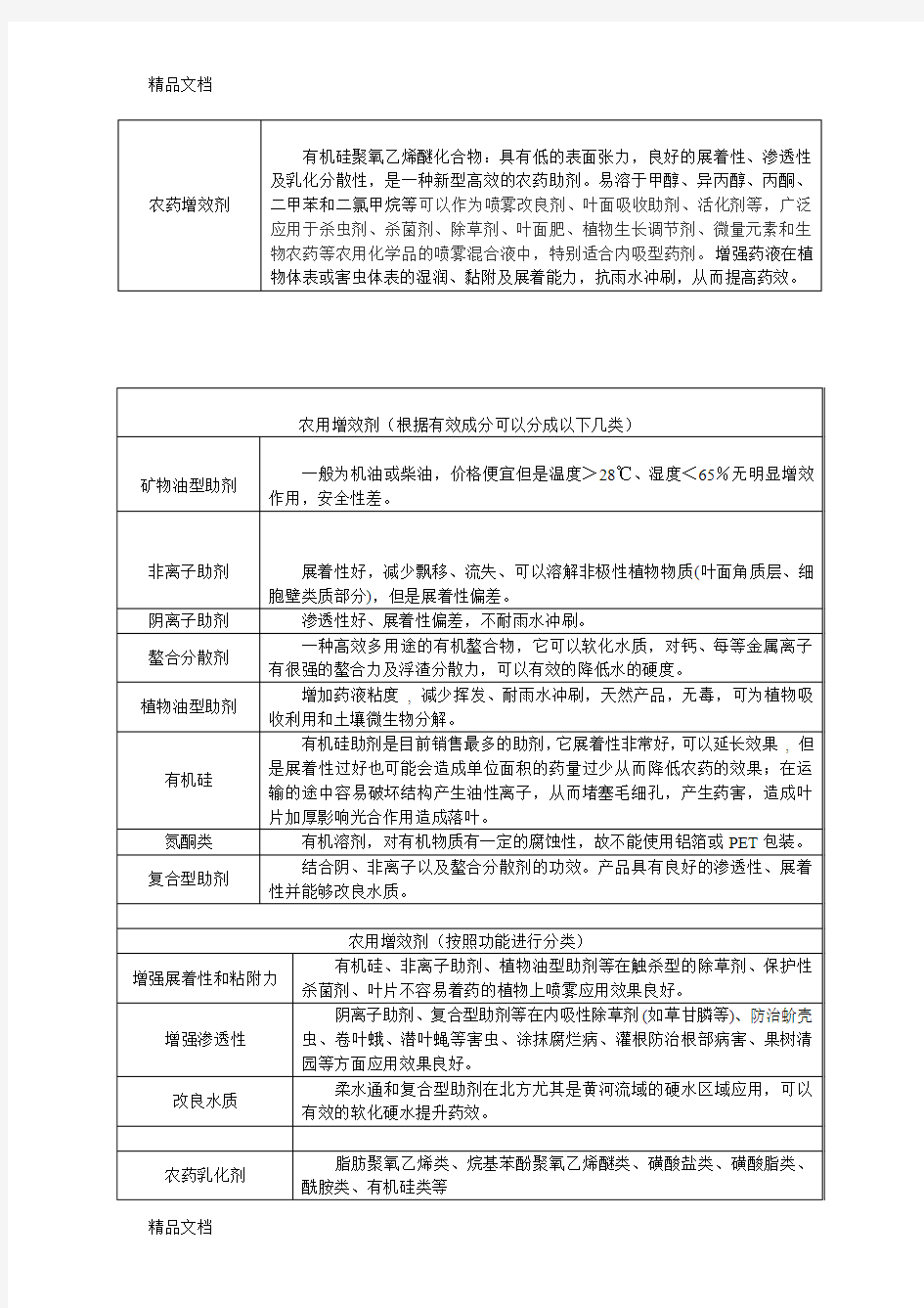 最新农用增效剂和农药常用助剂资料