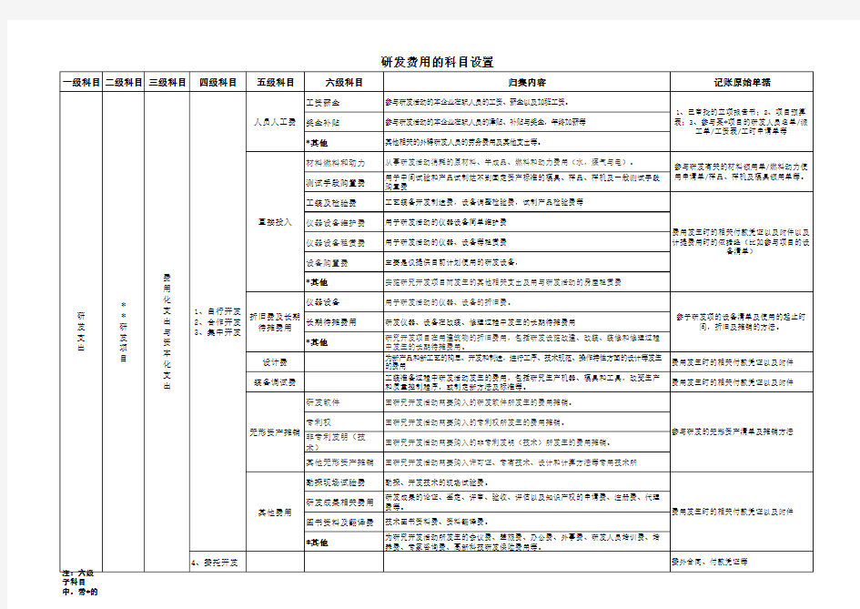 研发费用科目设置(新)及明细表复习过程