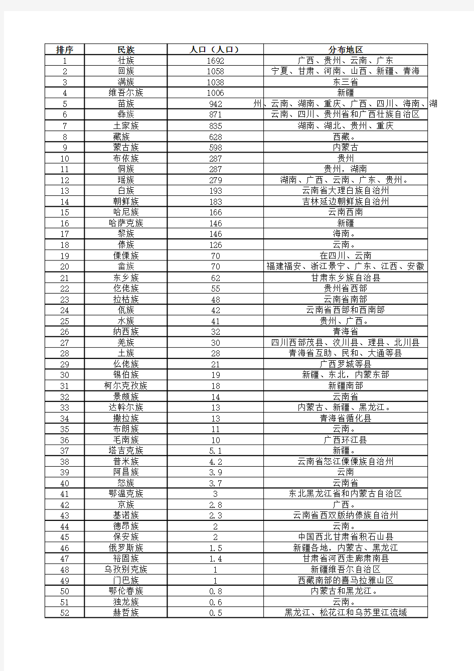 少数民族分布及节日大全