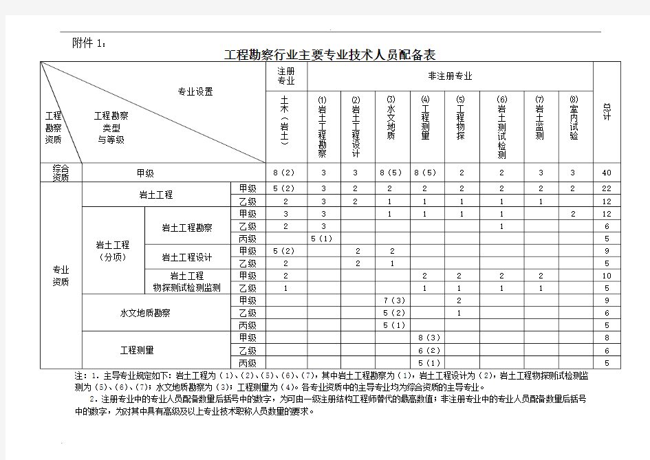 工程勘察行业主要专业技术人员配备表 (2)