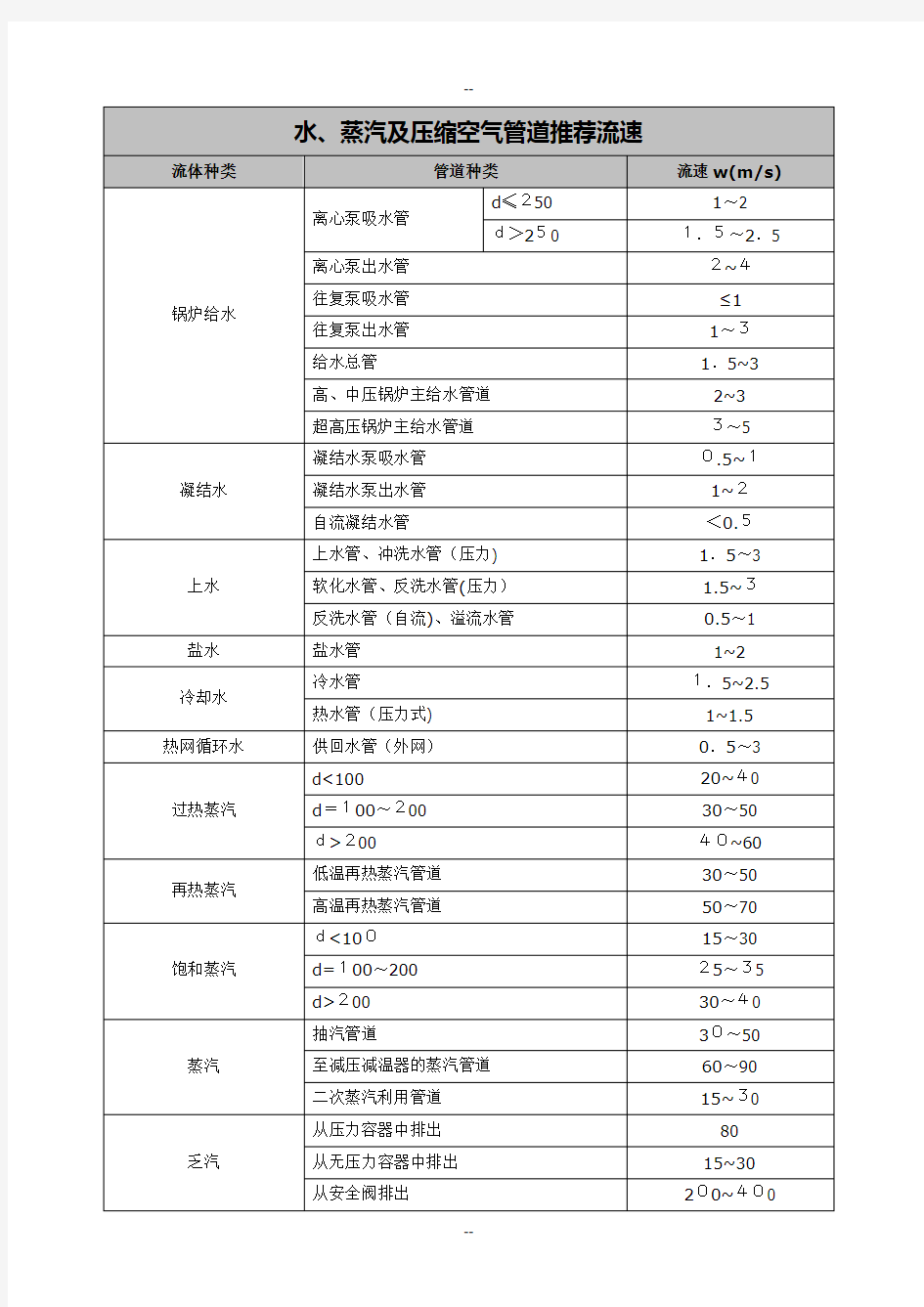 水、蒸汽及压缩空气管道推荐流速