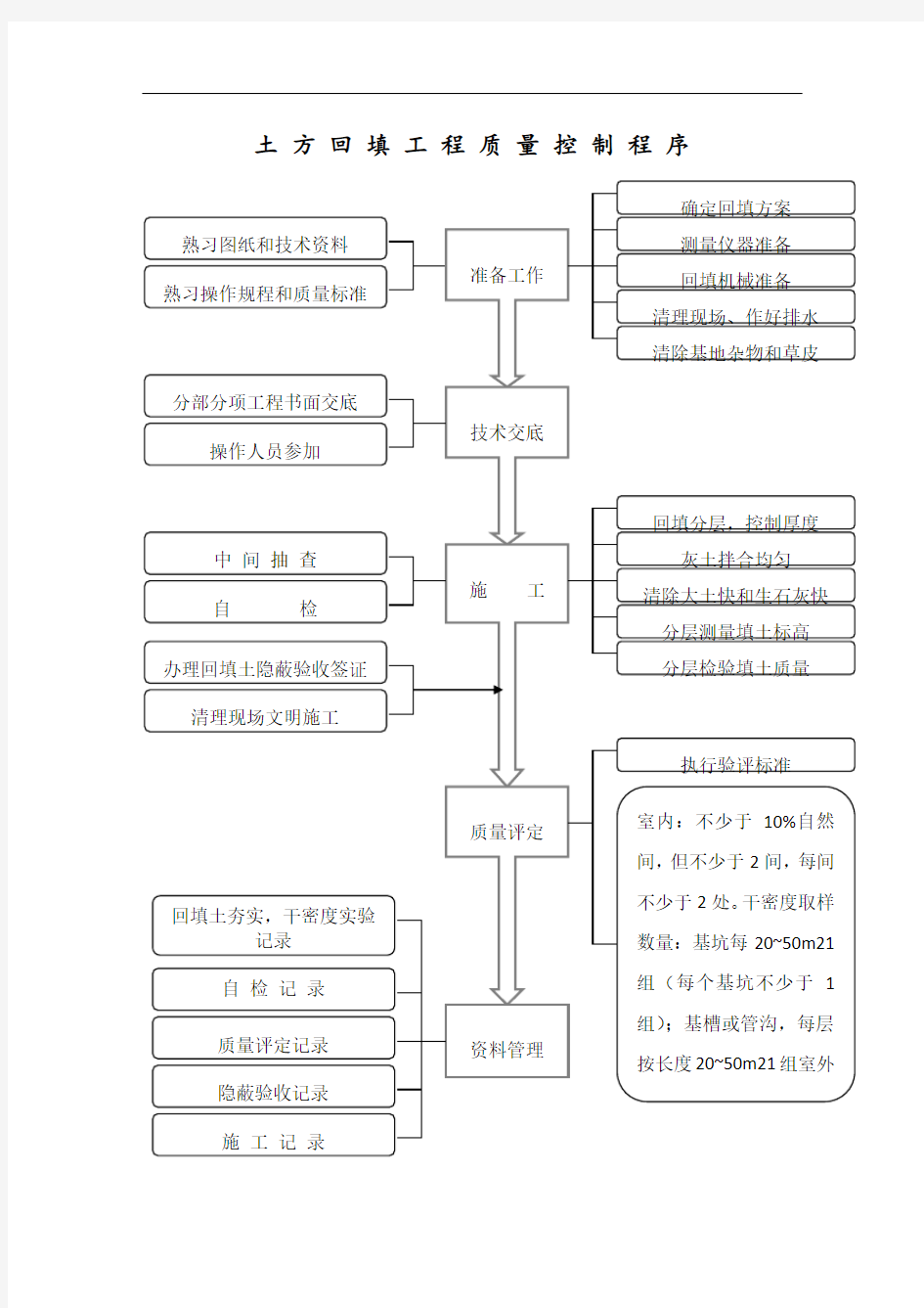 建筑工程主要工序质量控制流程图