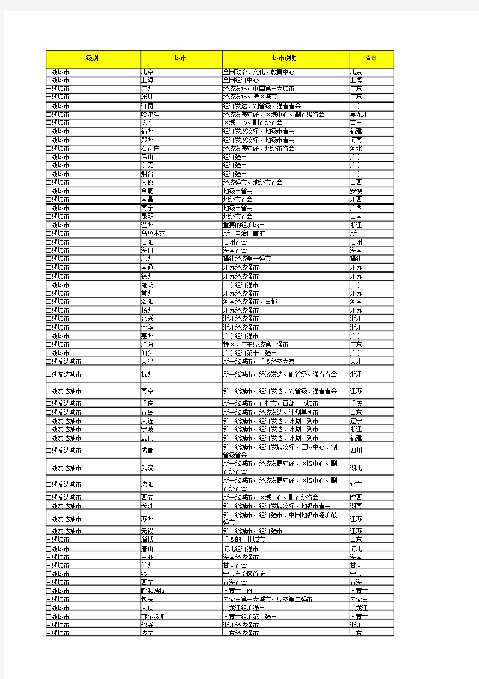 2019全国城市等级划分.doc