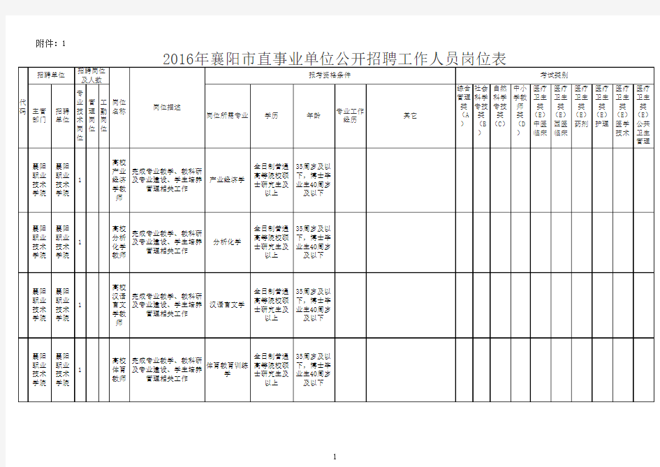 襄阳市事业单位公开招聘319人职位表