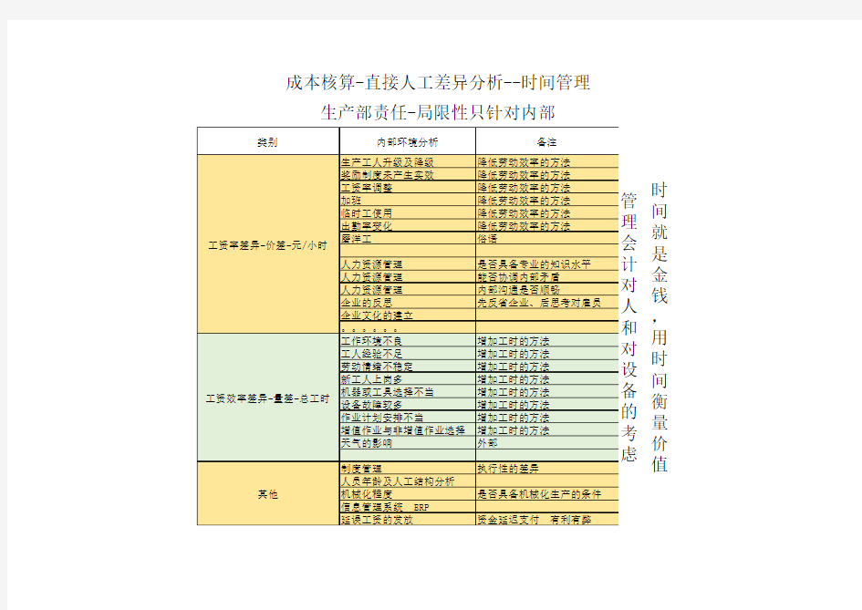 成本控制----直接人工----量差(总工时)和价差(元每小时)