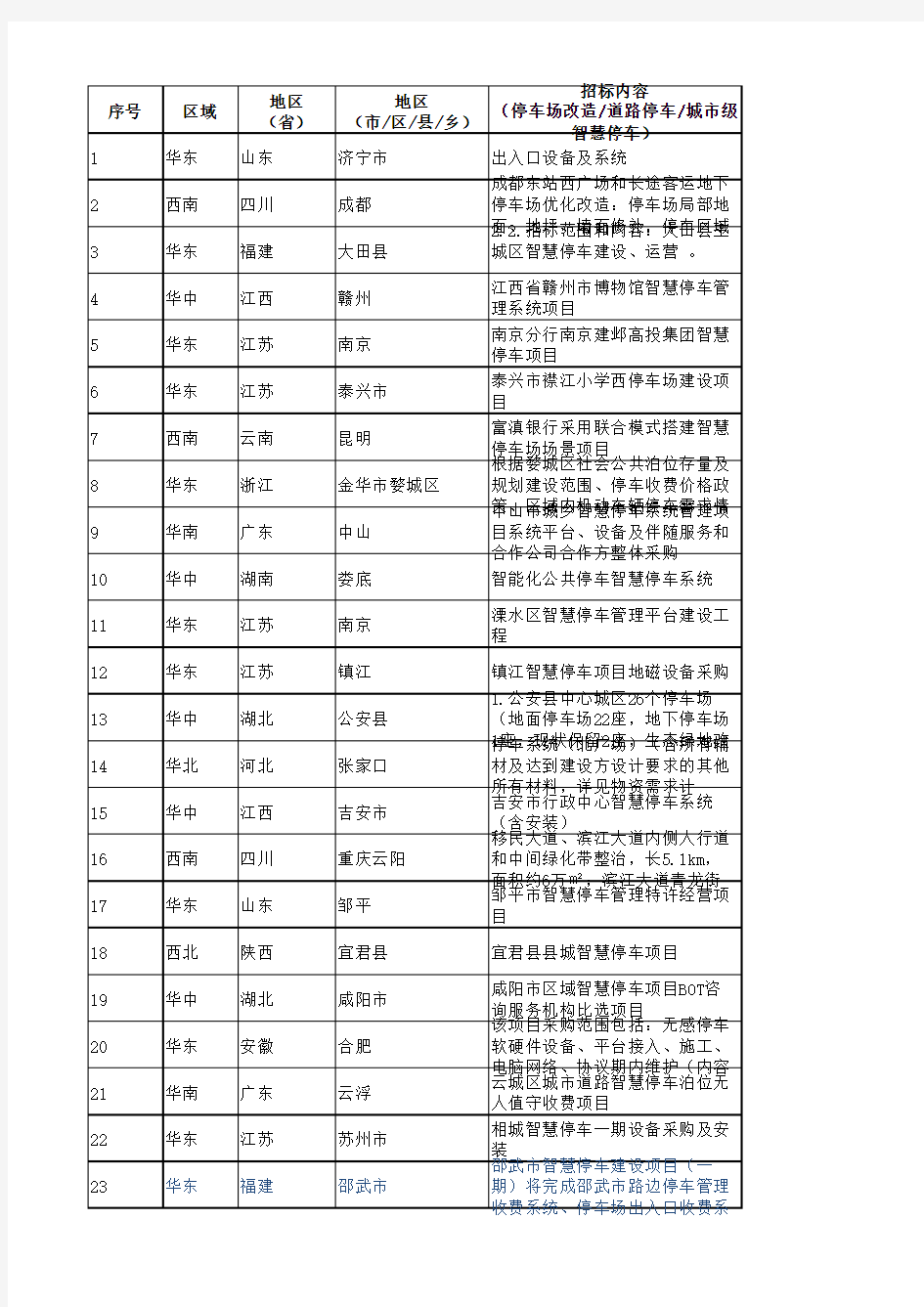 2019年全国各地区停车项目信息汇总