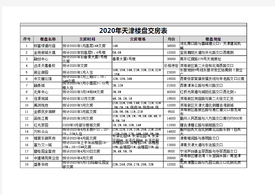 2020年天津楼盘交房表