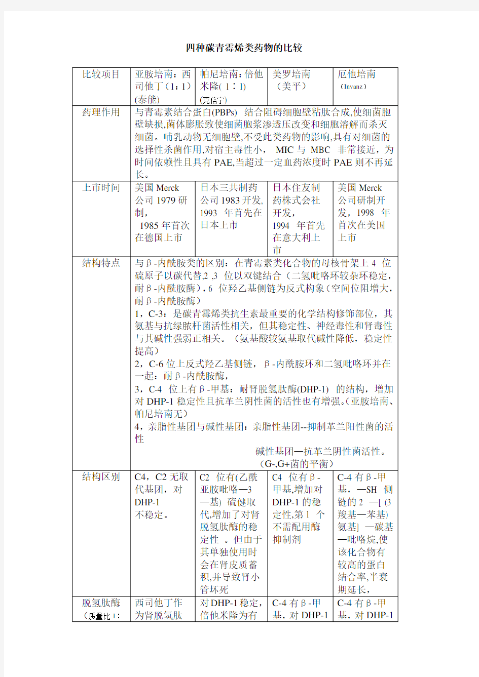 四种碳青霉烯类药物的比较