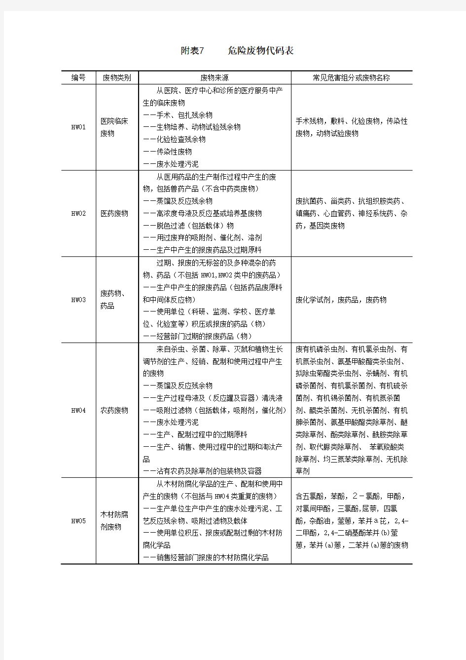 危险废物代码表