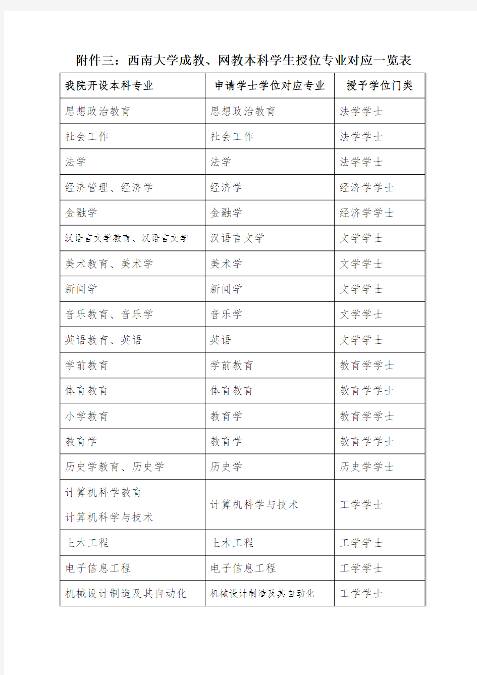 西南大学网络教育本科学生授位专业对应一览表西南大学网络与继续