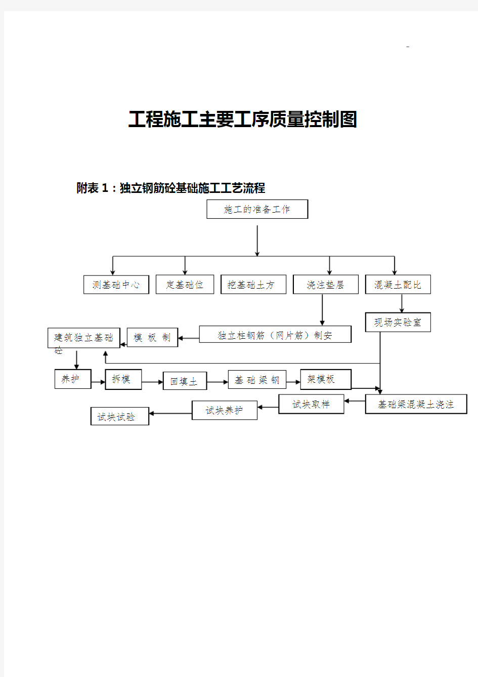 各种施工工序步骤图