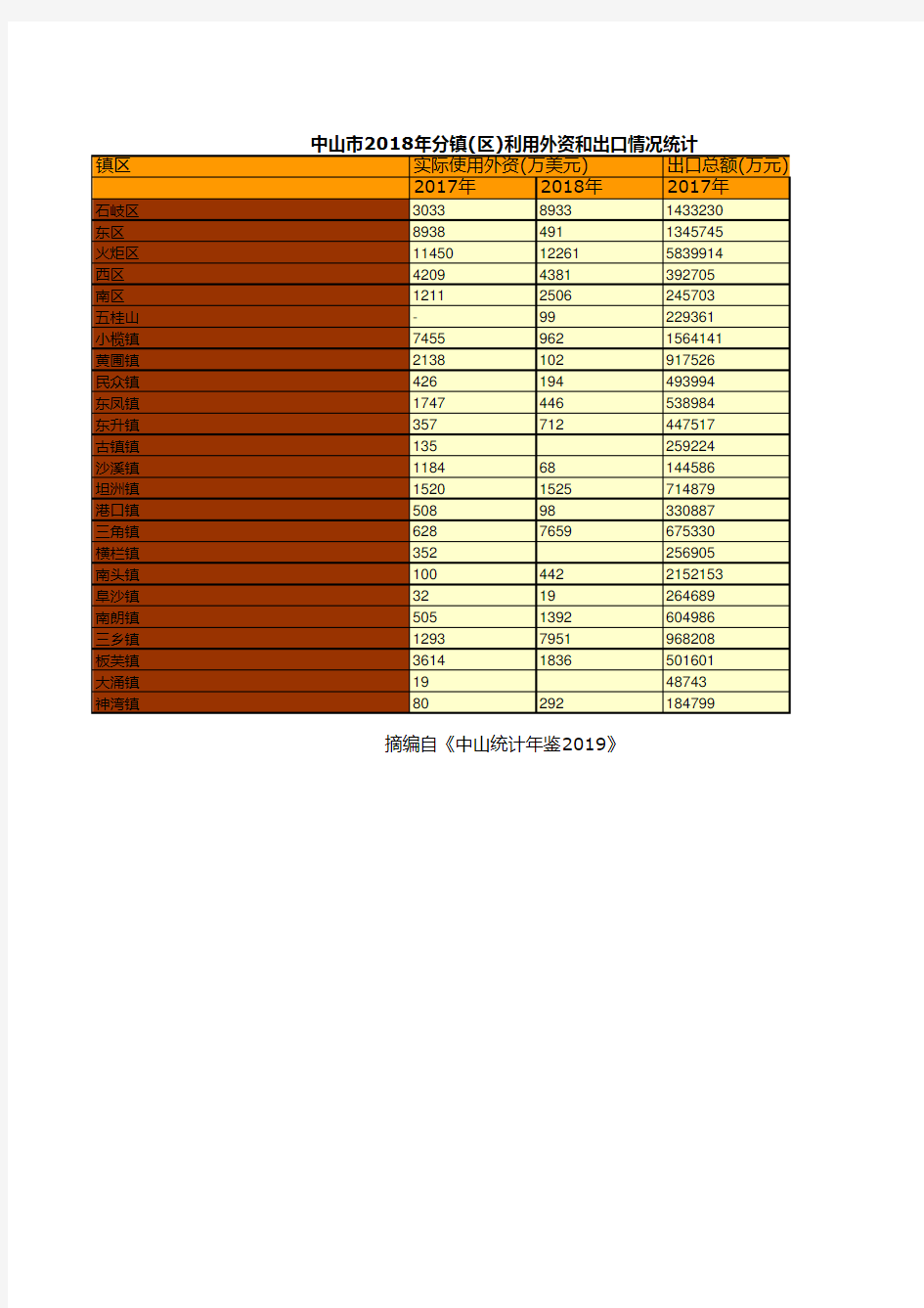 中山市社会经济发展统计年鉴指标数据：2018年分镇(区)利用外资和出口情况统计