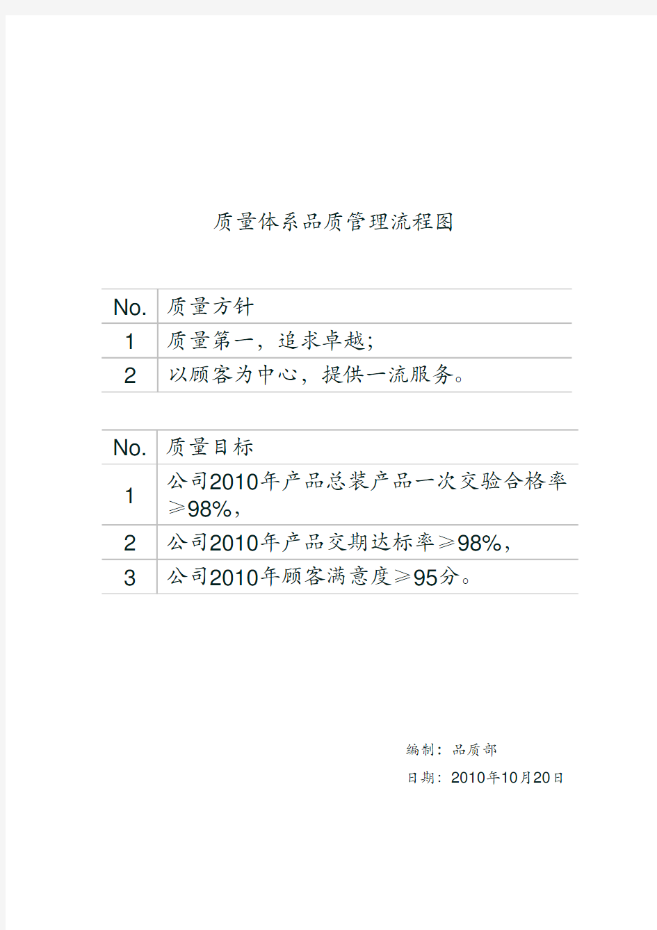 质量体系品质管理流程图(QC Chart)