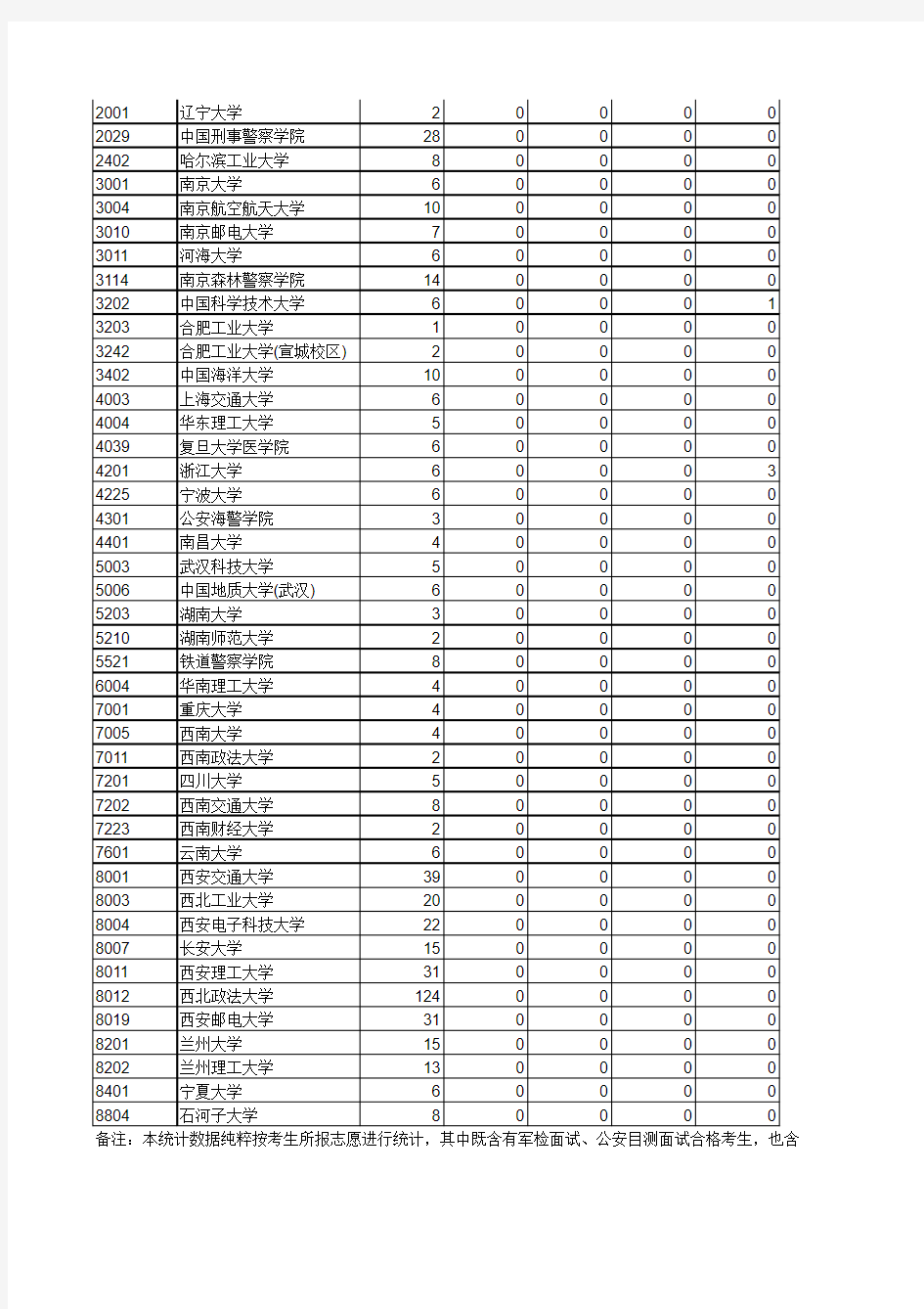 2014年陕西省普通高校招生第一志愿统计表(提前批本科A段)