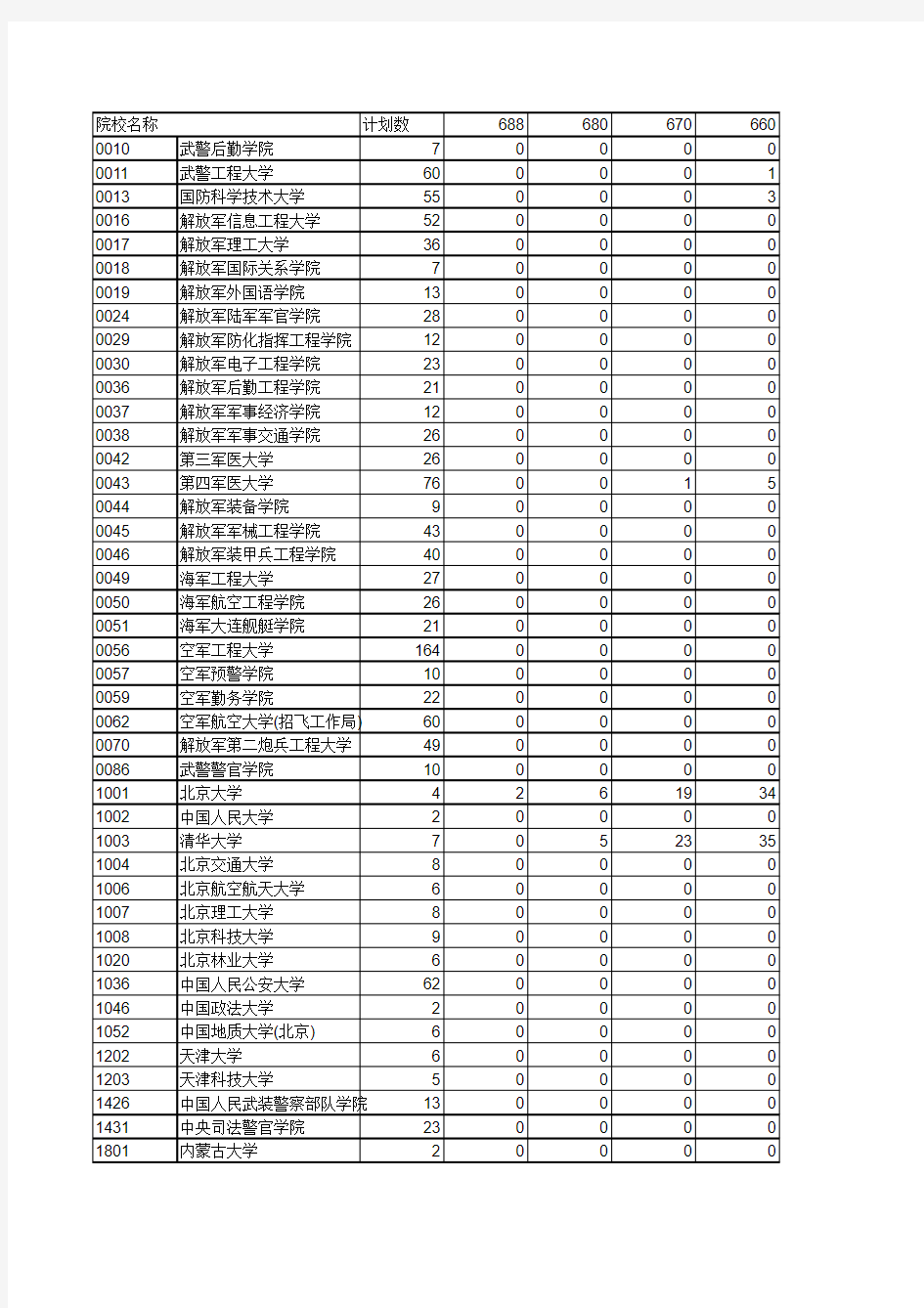 2014年陕西省普通高校招生第一志愿统计表(提前批本科A段)