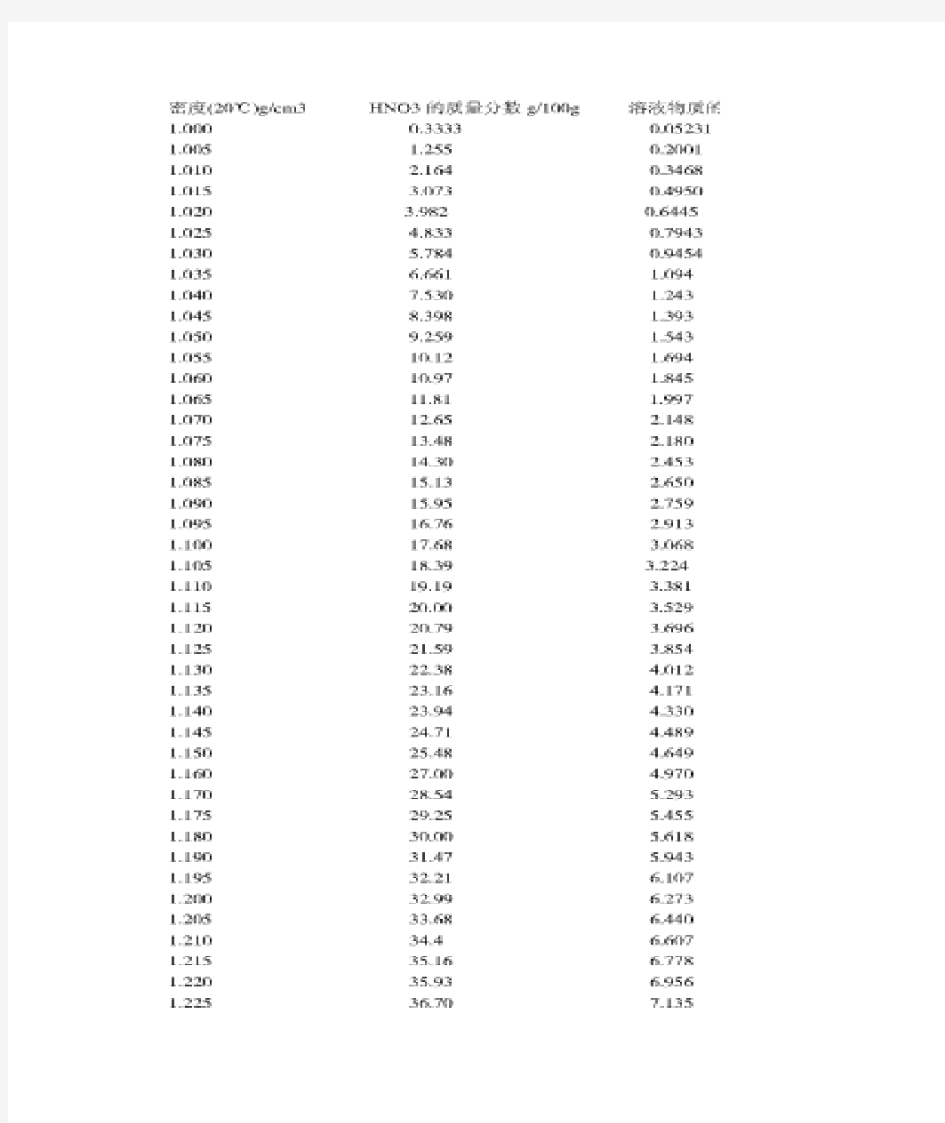 硝酸浓度密度对照表