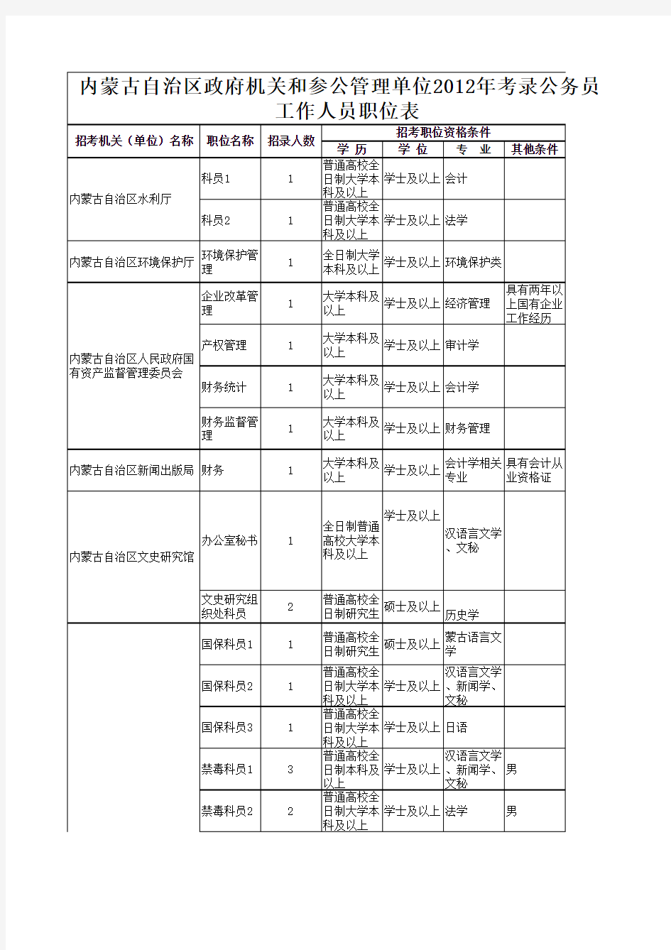 2014年内蒙古公务员考试职位表