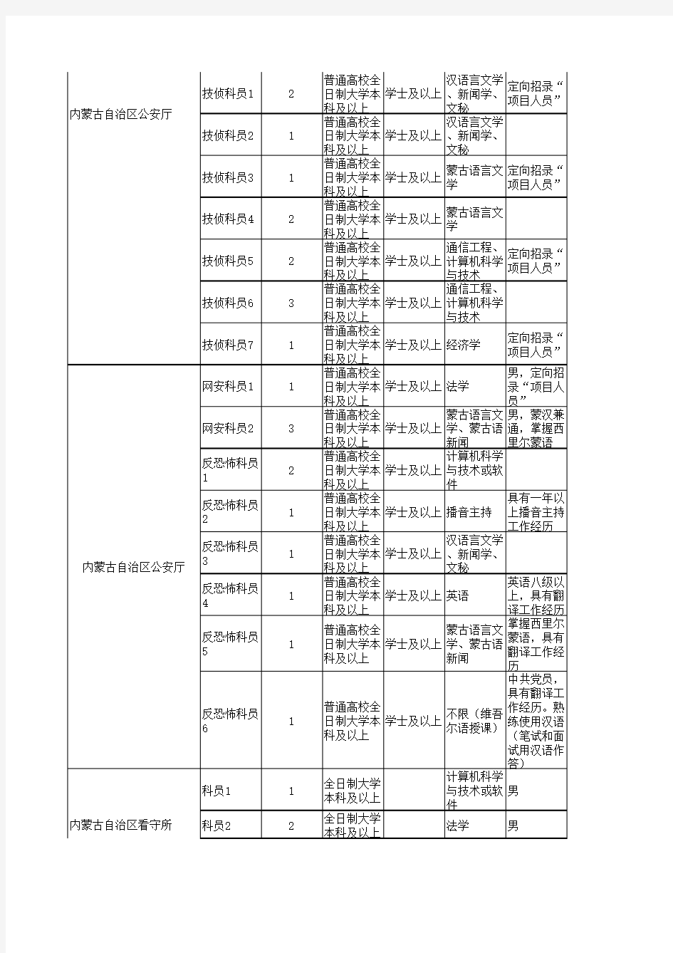 2014年内蒙古公务员考试职位表