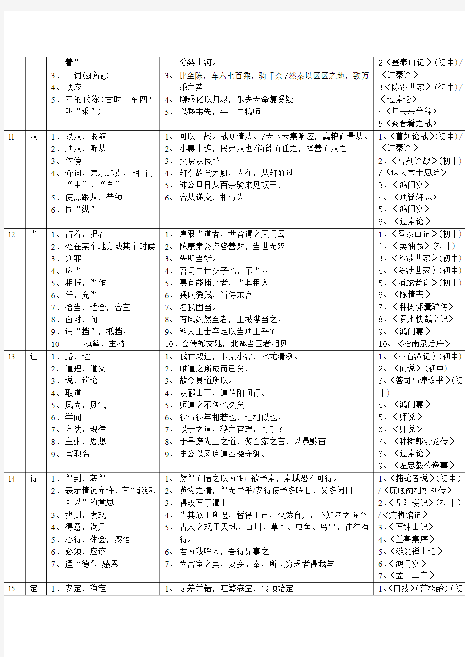 初中语文140个常见文言实词解释及例句