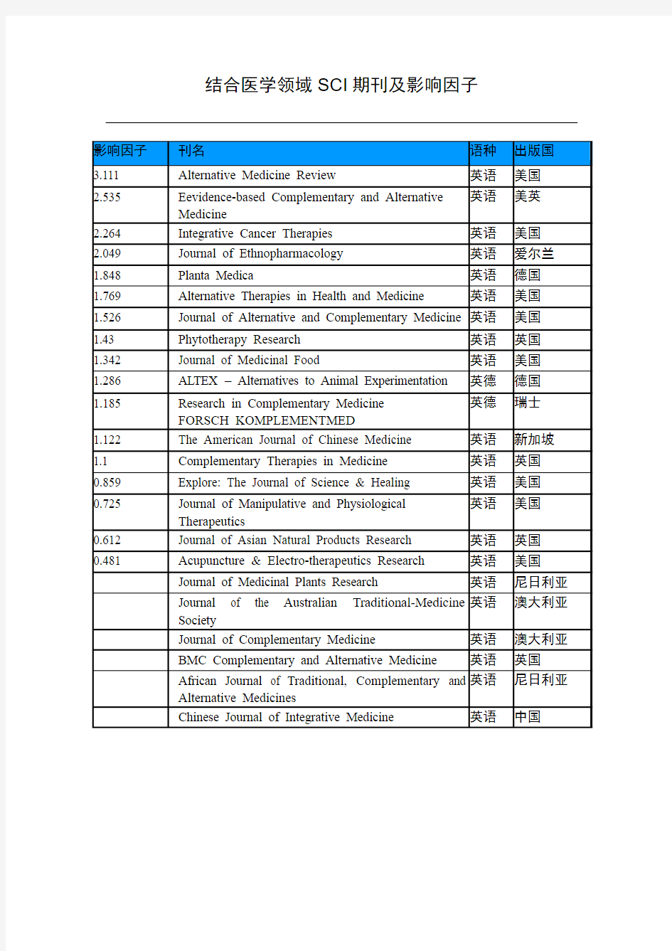 结合医学领域SCI期刊及影响因子