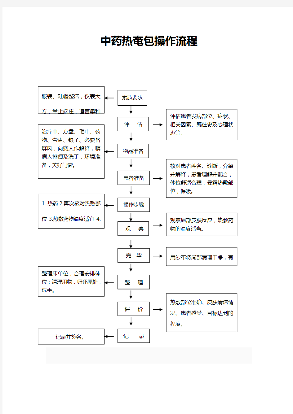 中药热奄包的操作流程