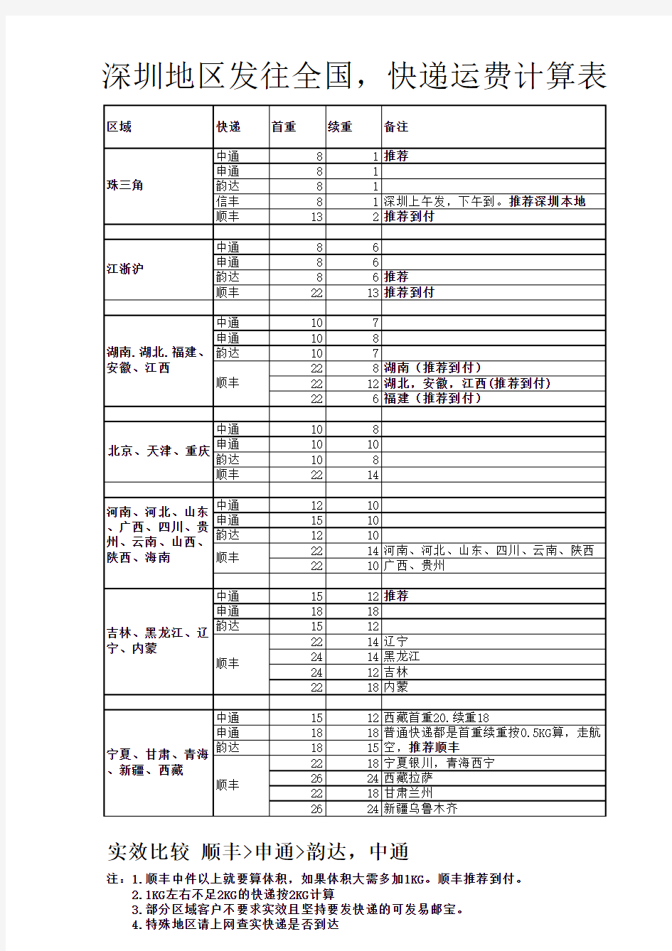 申通快递运费模板 深圳淘宝运费计算表 顺丰快递运费模板