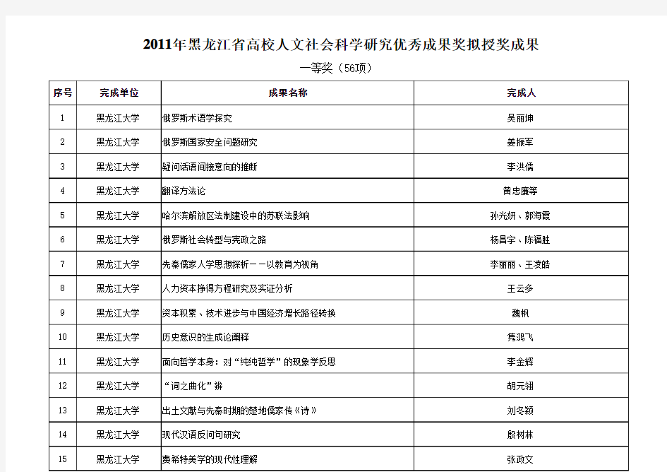 2011年黑龙江省高校人文社会科学研究优秀成果奖拟授奖成果