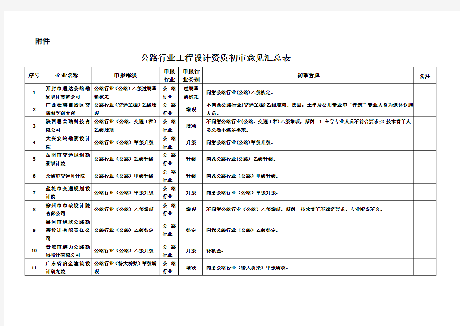 公路行业工程设计单位资质