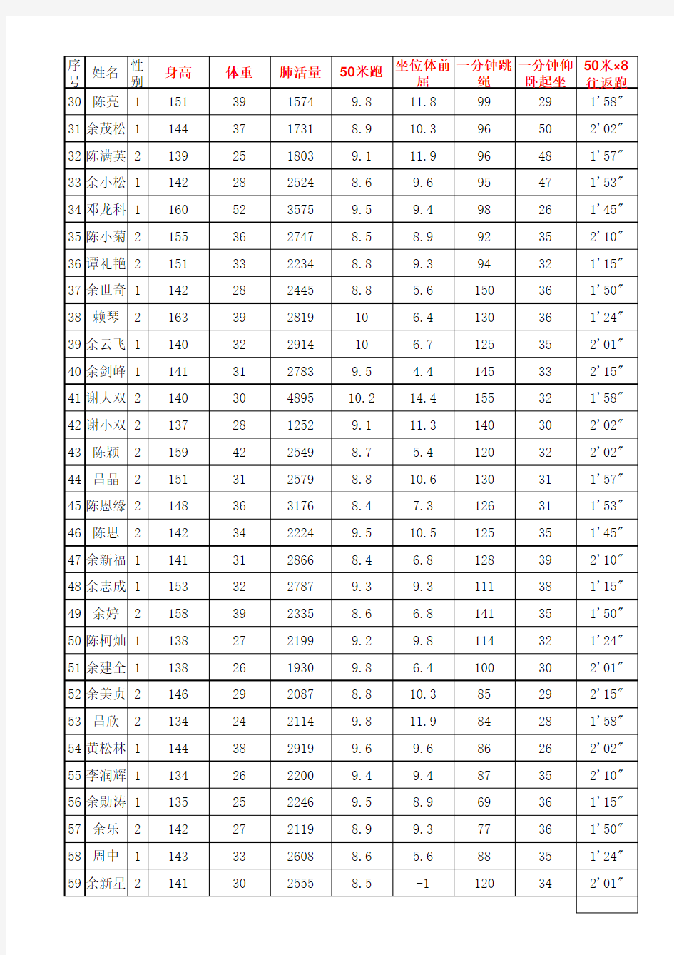 六(2)班、2014下国家体育测试记录表