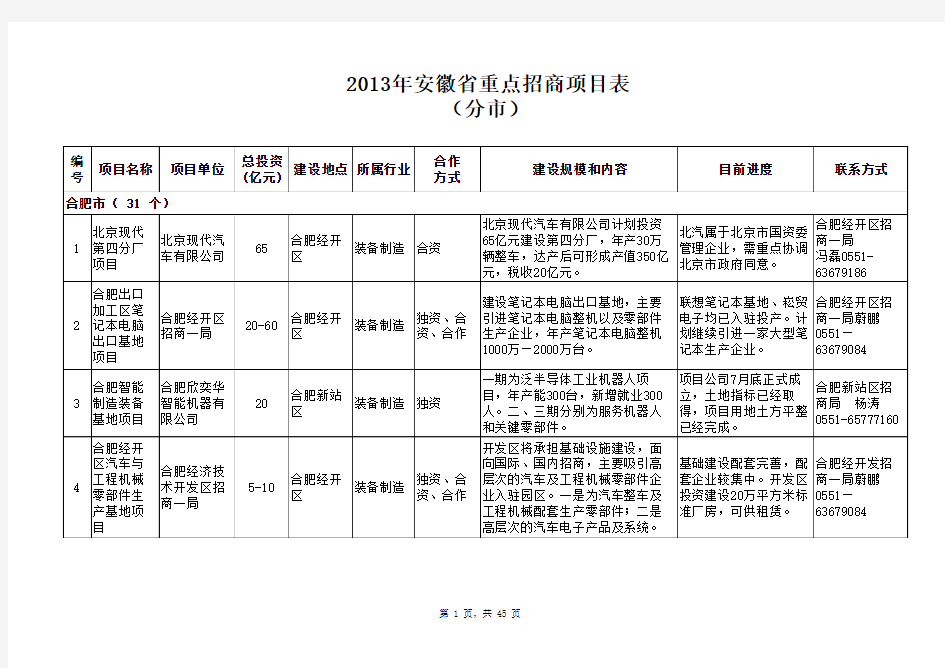 安徽2013年招商重点项目 按市分