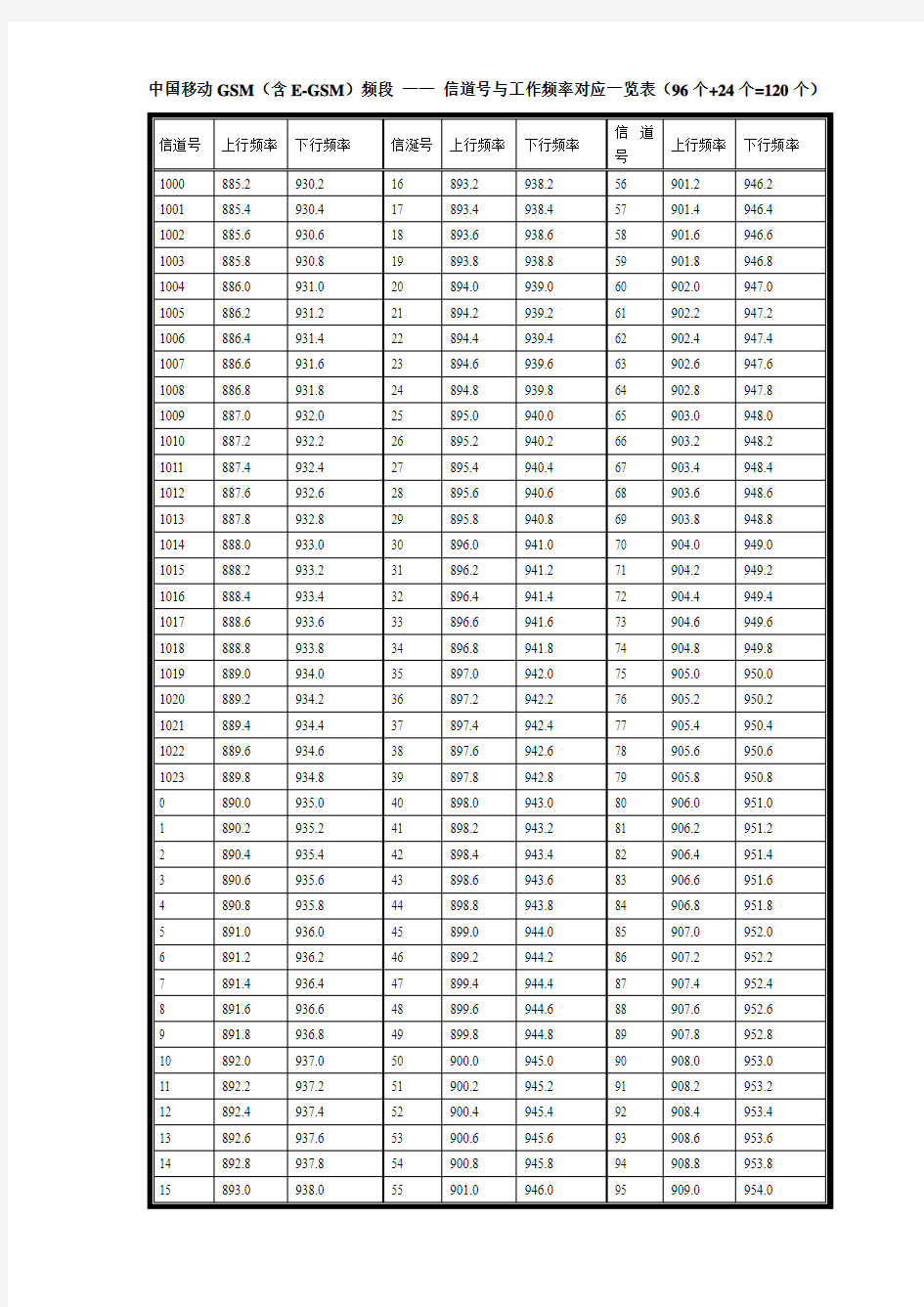 中国移动和联通信道号与工作频率对应一览表