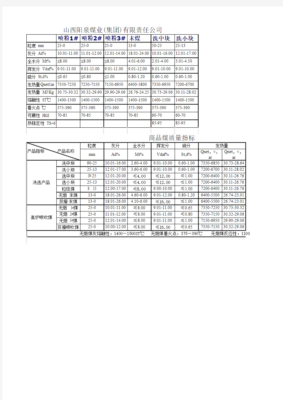 阳煤集团煤炭指标