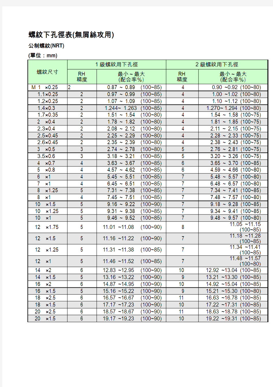 螺纹下孔径表(无屑丝攻用)