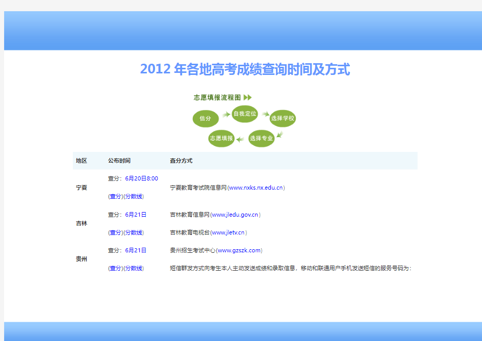 2012年各地高考成绩查询时间及方式