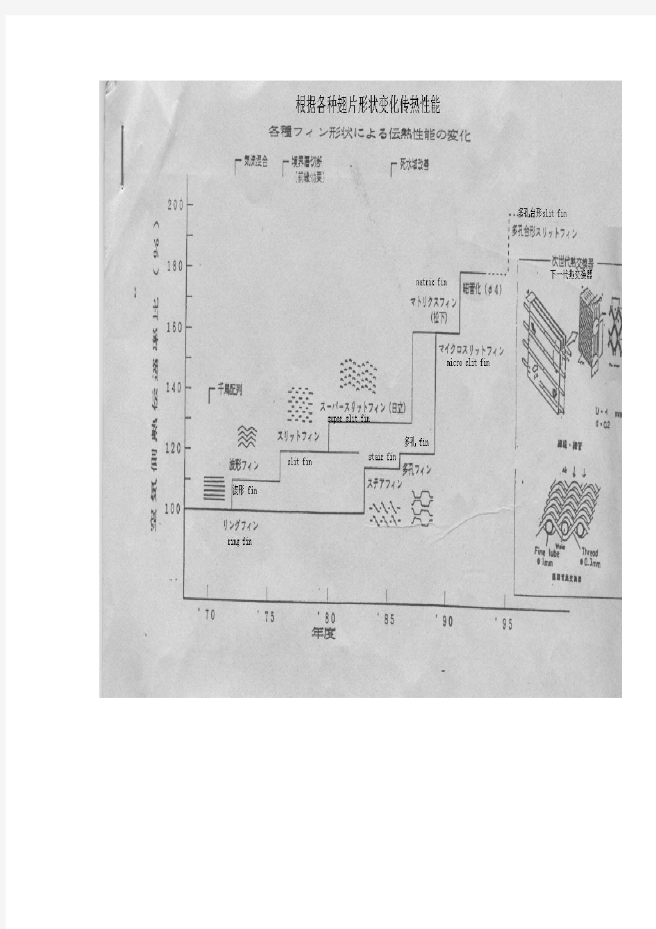 关于如何提高热交换器效率及性能方面的技术资料