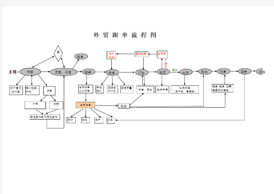 外贸跟单流程图