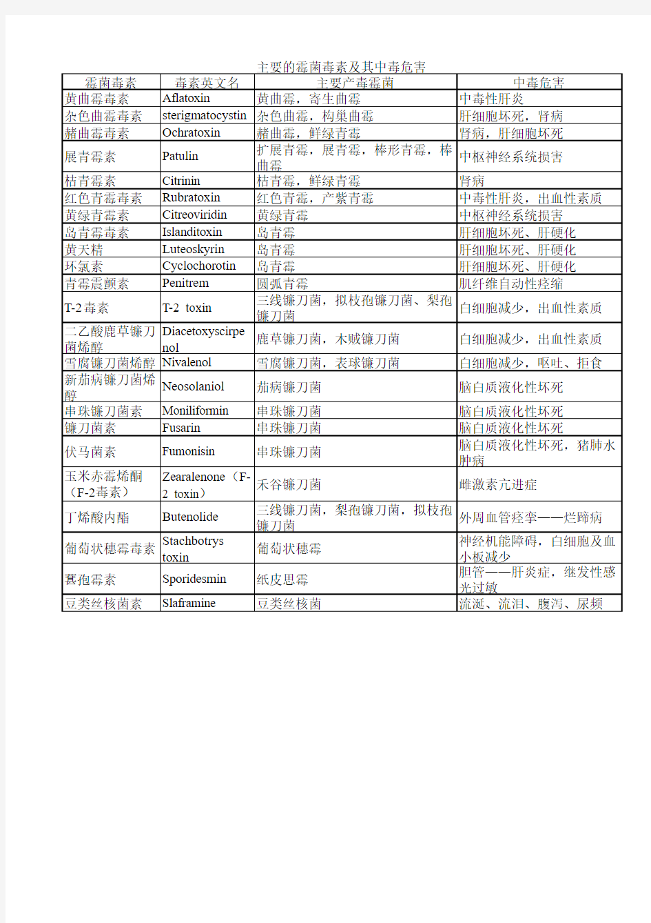 霉菌毒素及其中毒危害