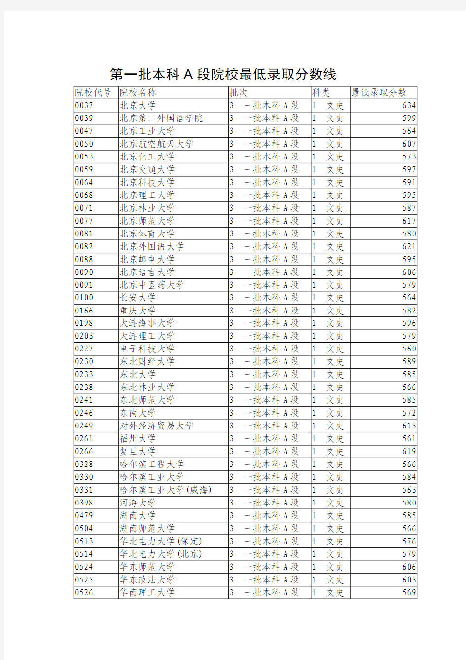 第一批本科A段院校最低录取分数线