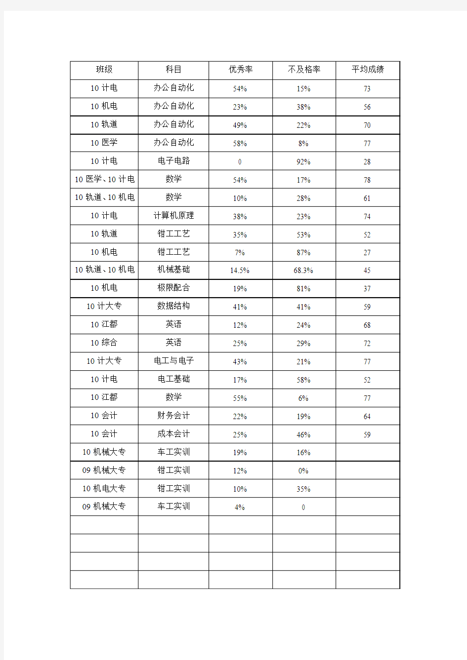 教务期末质量分析