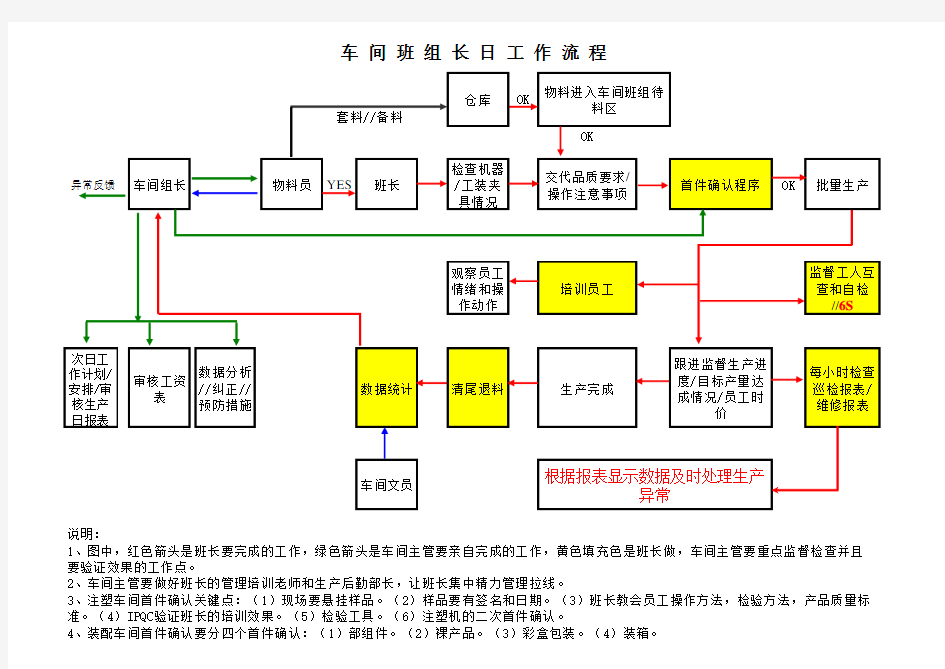 生产车间班组长日工作流程