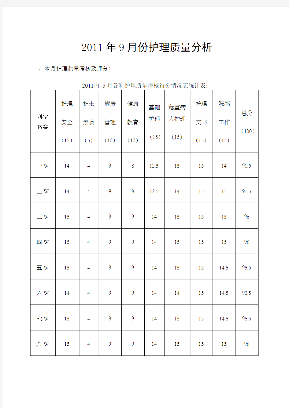 护理质量与护理安全分析分析