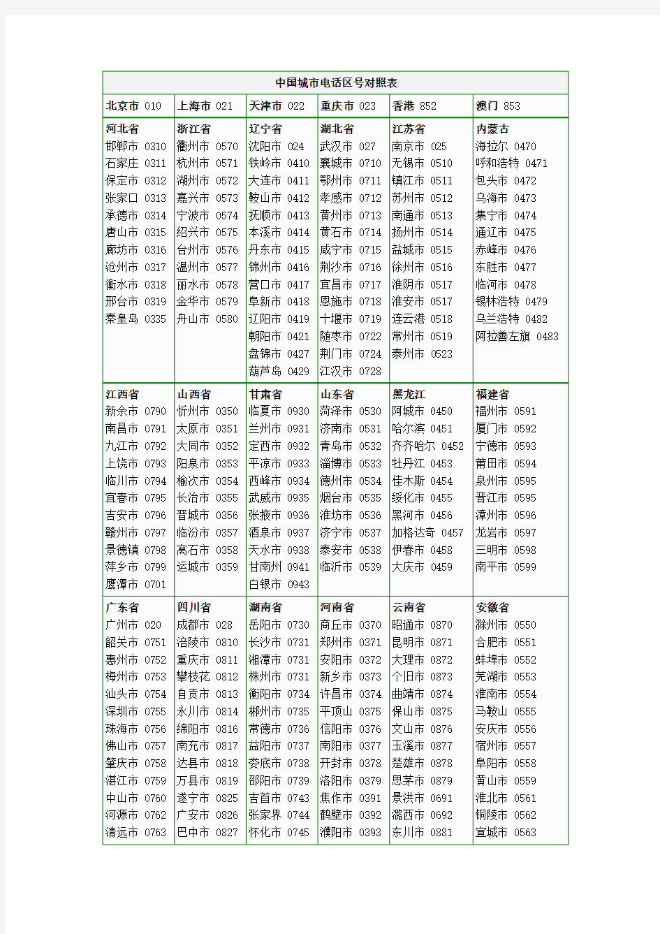 中国城市电话区号对照表
