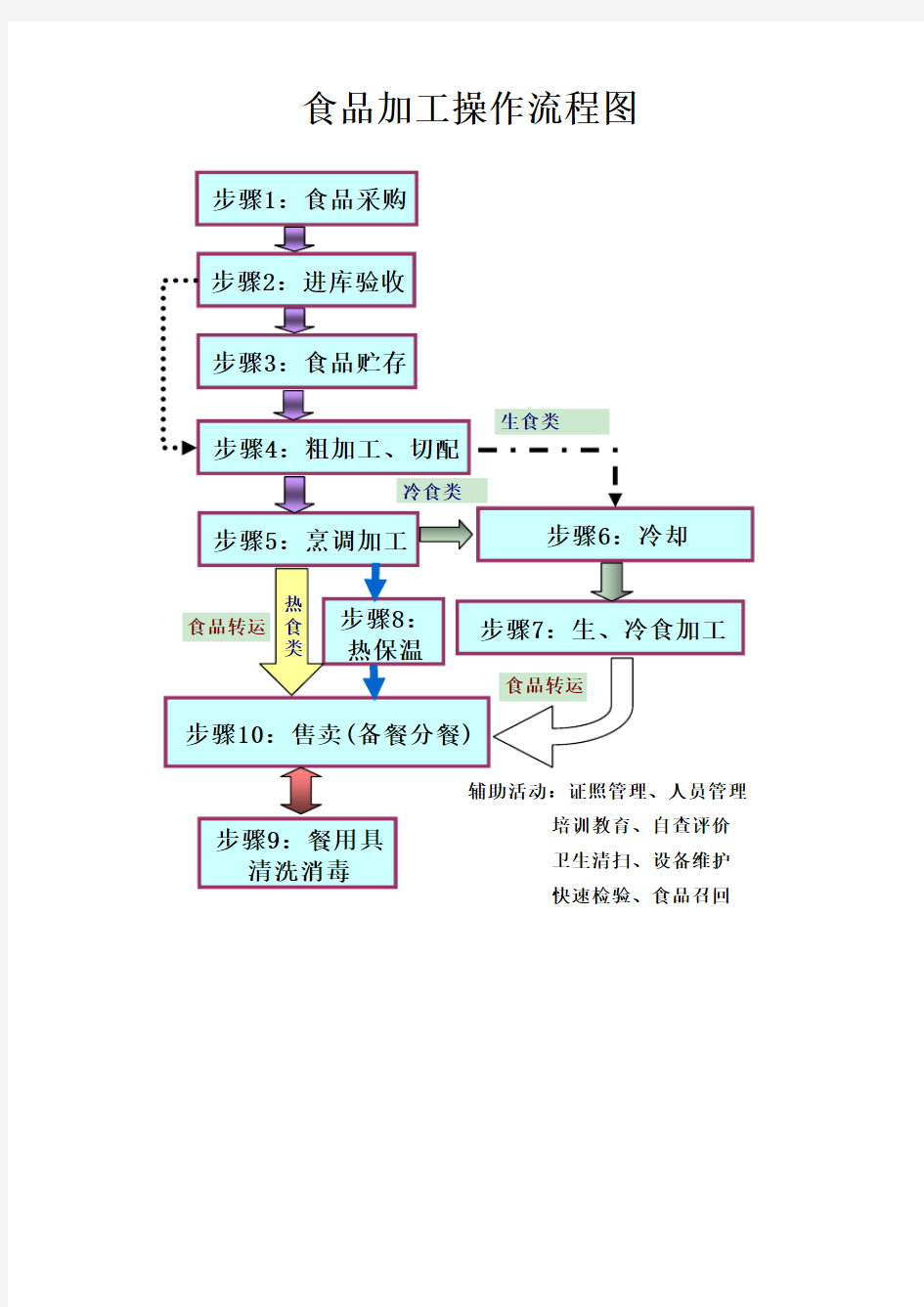 食品加工操作流程图示例