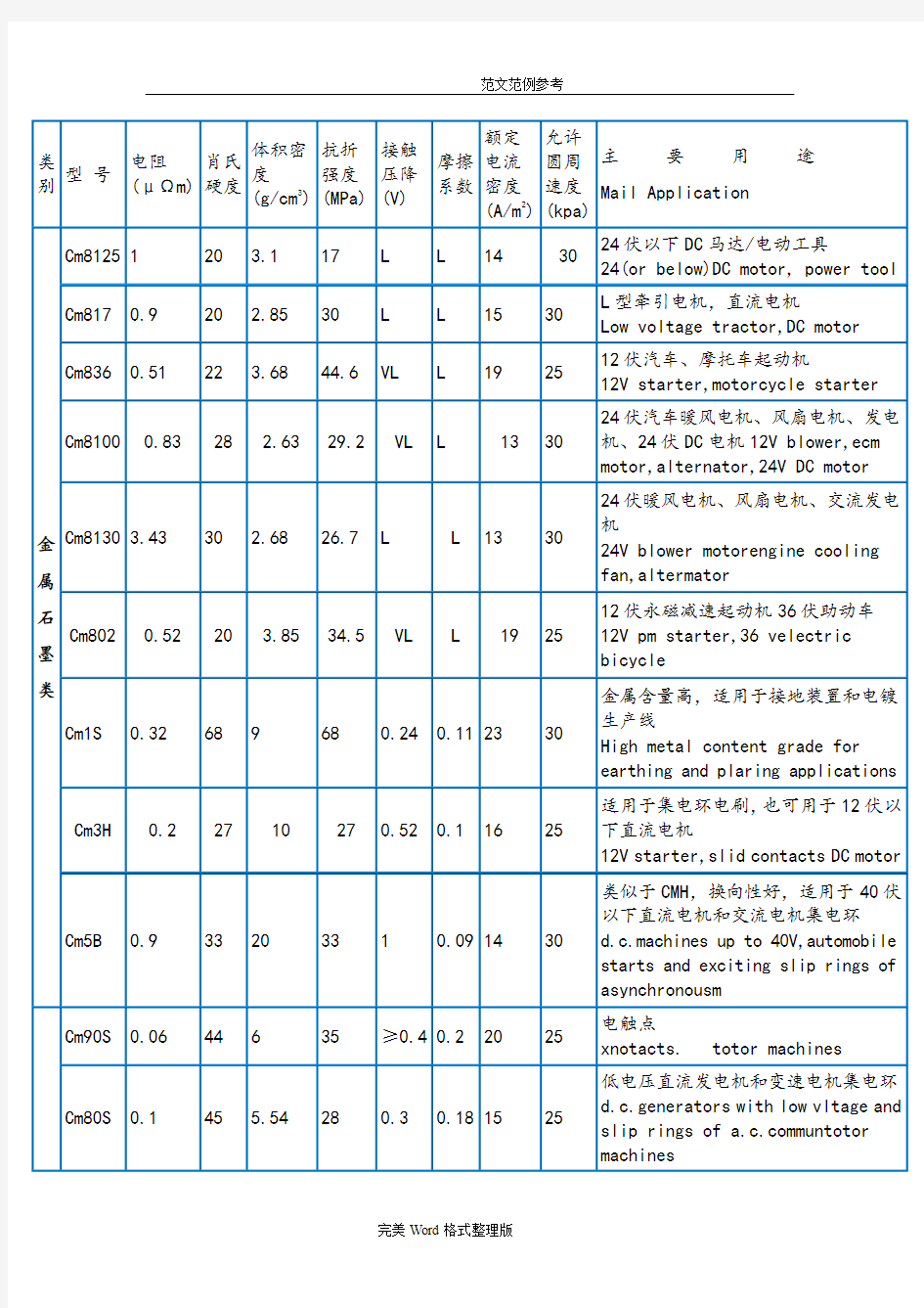 各类电机所对应碳刷型号及尺寸