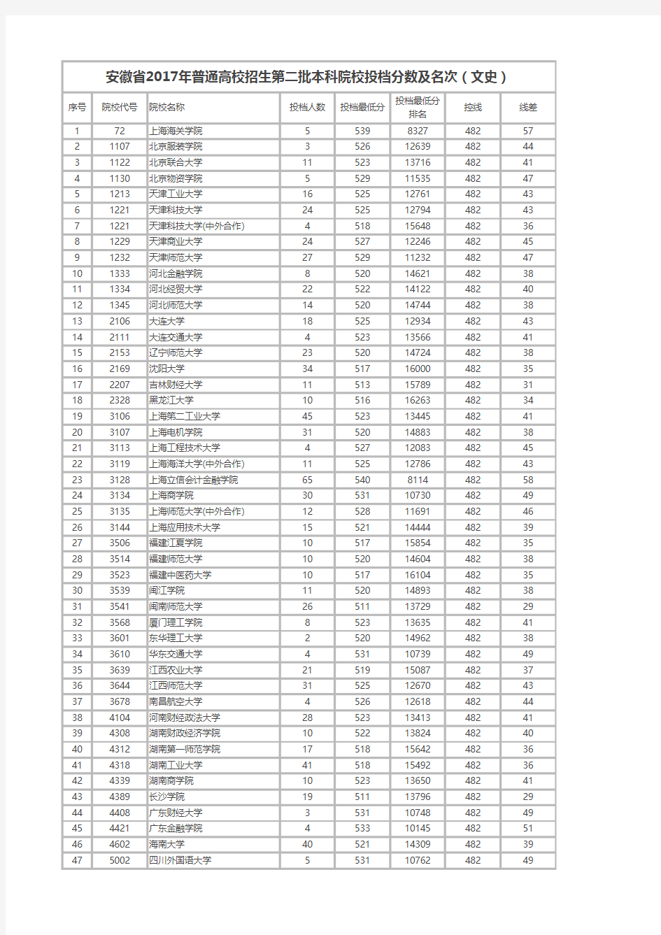 安徽省2017年普通高校招生第二批本科院校投档分数及名次排序(文史)