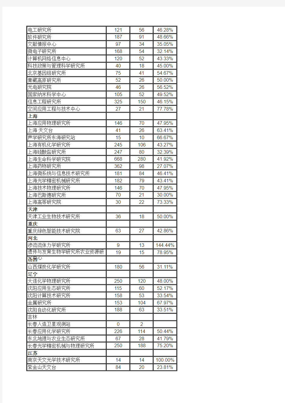 中国科学院大学各培养单位2014年考研报录比