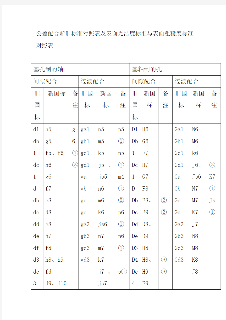 公差配合新旧标准对照表及表面光洁度标准与表面粗糙度标准对照表