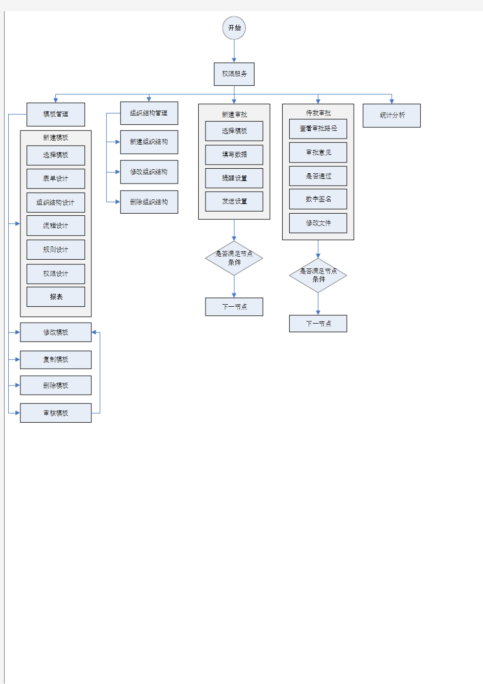 工作流审核系统业务流程图