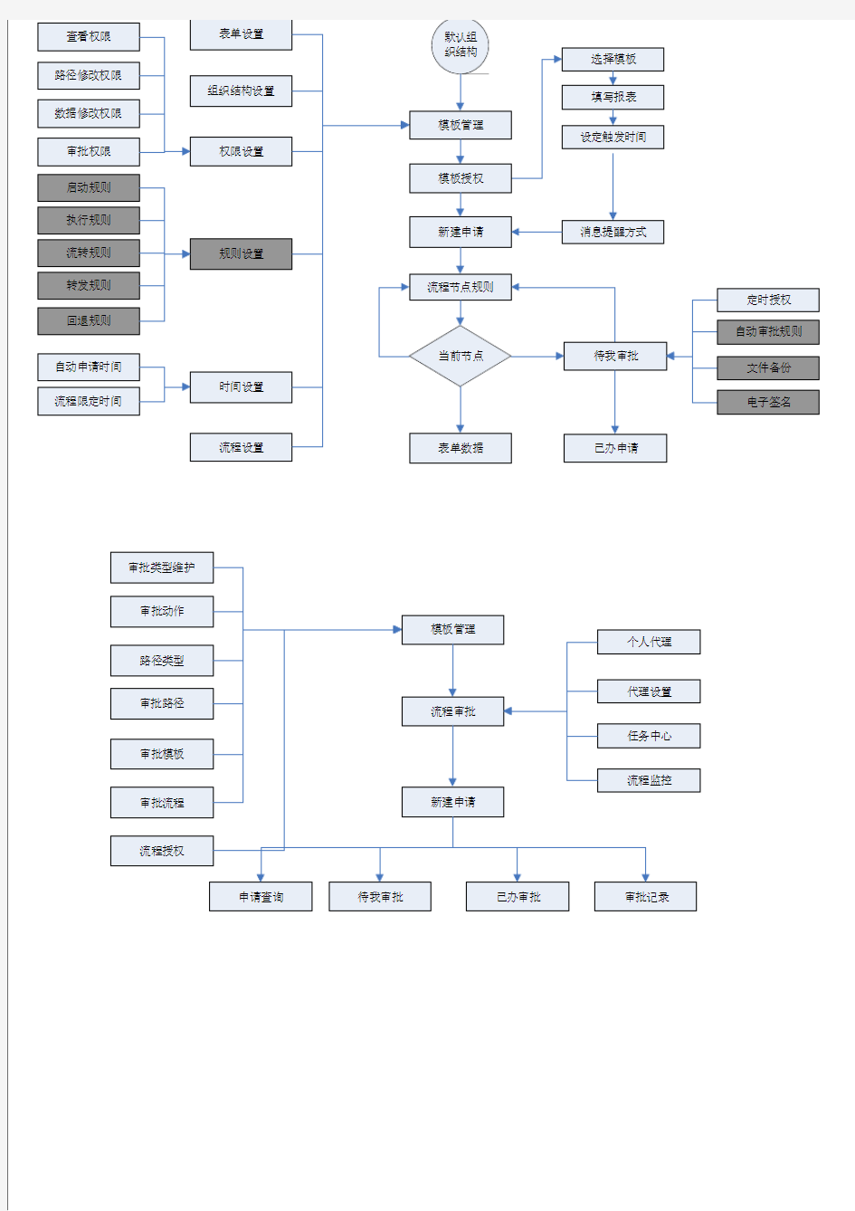 工作流审核系统业务流程图
